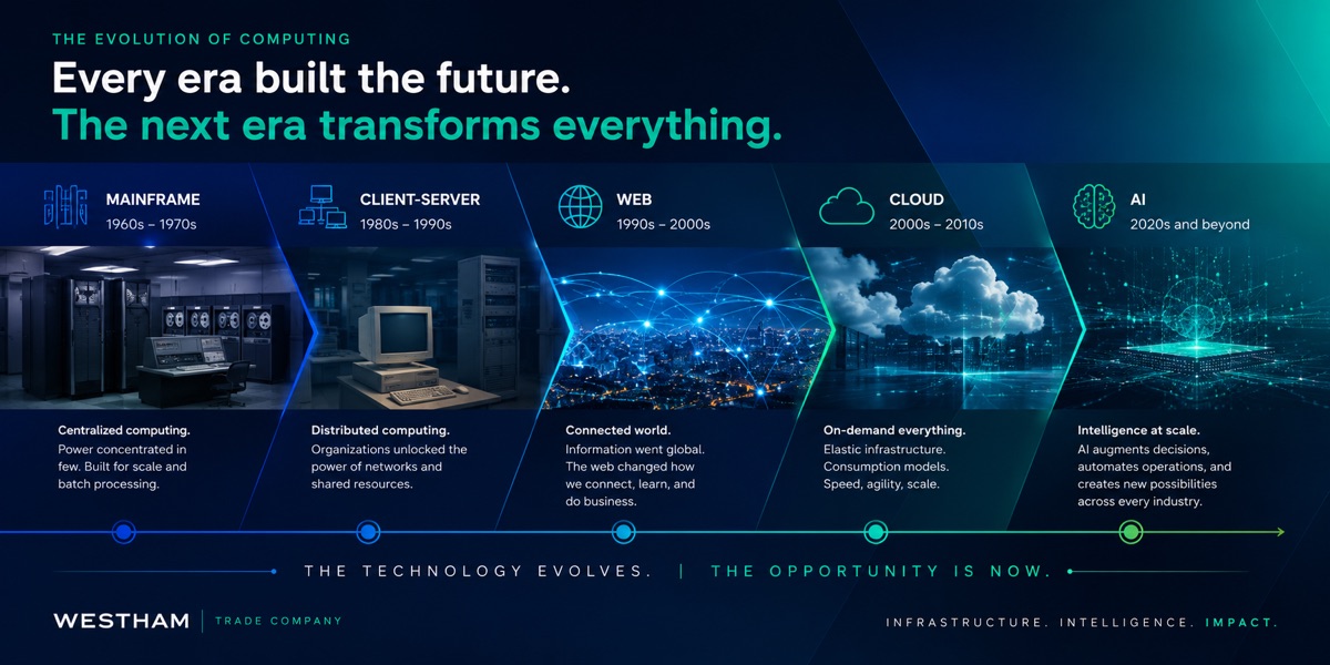 Timeline of computing eras: Mainframe (1960s-70s), Client-Server (1980s-90s), Web (1990s-2000s), Cloud (2000s-2010s), and AI (2020s and beyond).